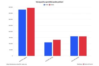 Z Ukrajiny už do Česka přichází více mužů než žen - Novinky